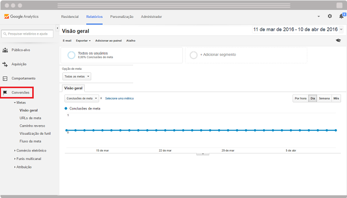 Relatorios Google Analytics